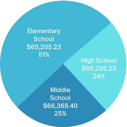 Charts for Website OSB 25 expenses
