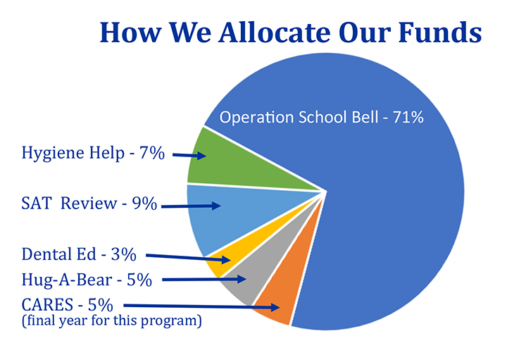 Pie Chart on How ALC allocates their funds