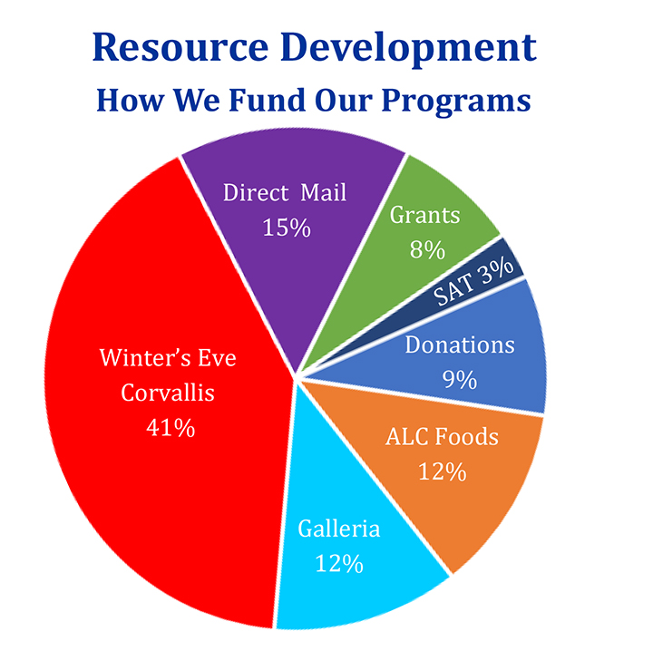 Pie Chart on how ALC Funds its programs