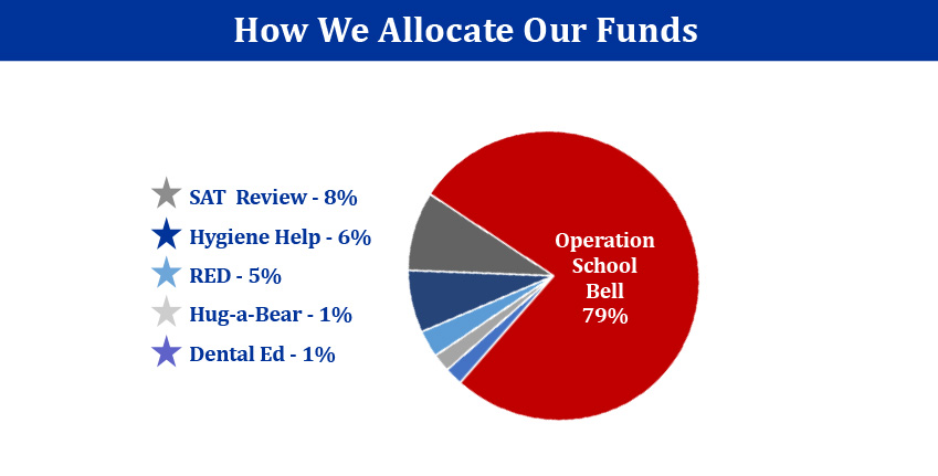 How ALC Allocates Their Funds 2020