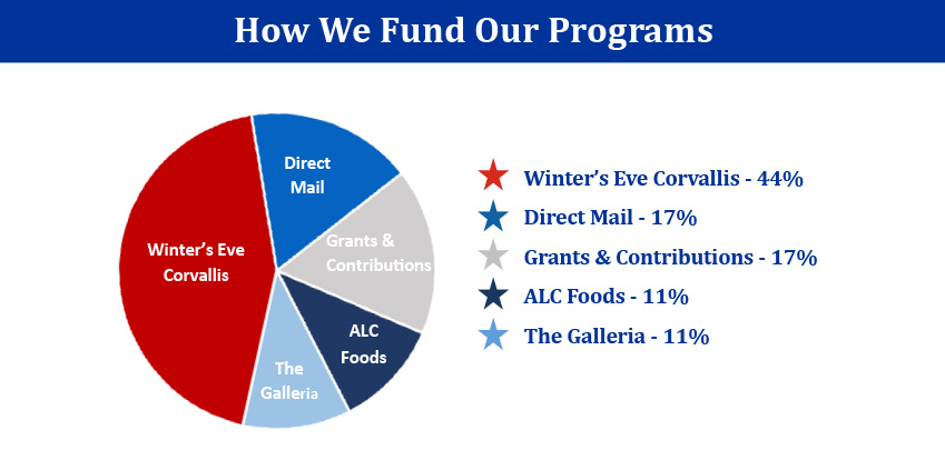 How ALC Funds Their Programs 2020