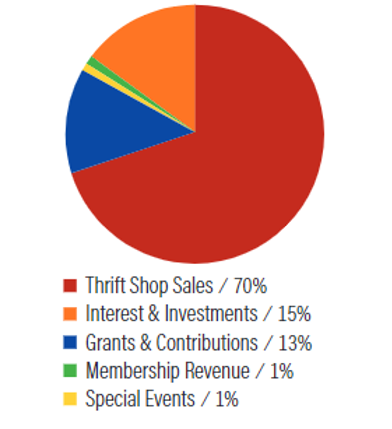 revenue 2