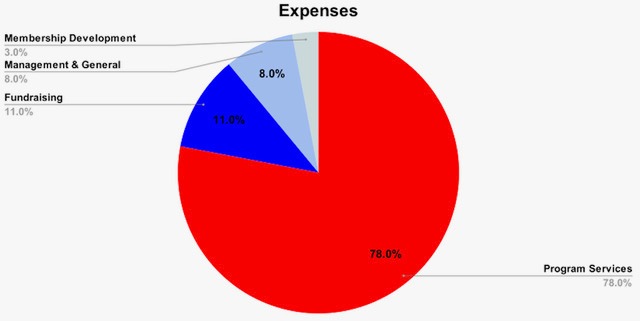 pie chart 2