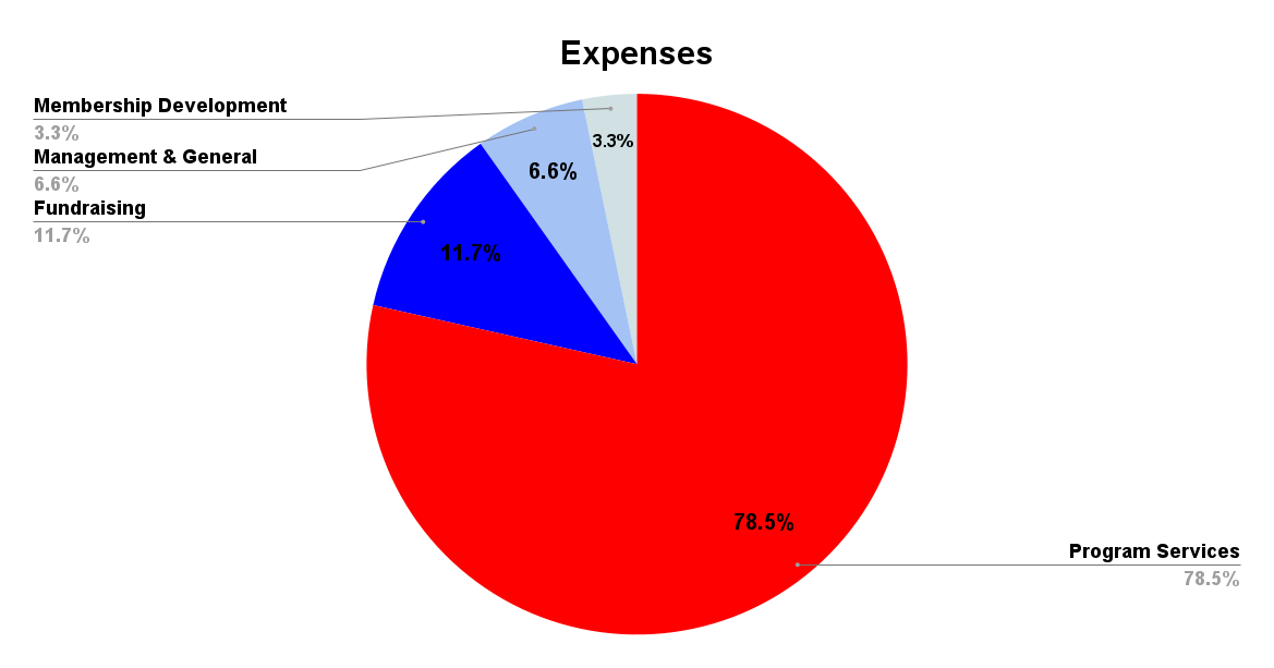 2022-2023 Expense Pie Chart