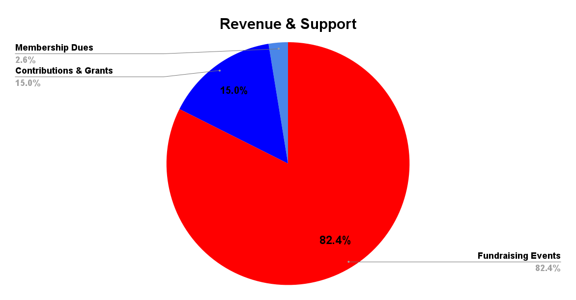 2022-2023 Revenue & Support Pie Chart