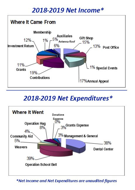 AAPIECHARTS