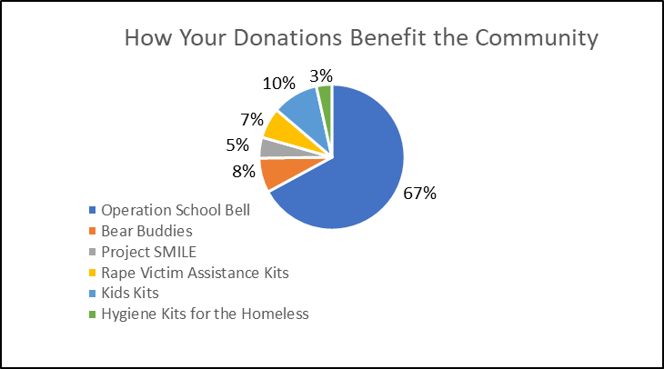 how your donations benefit the community